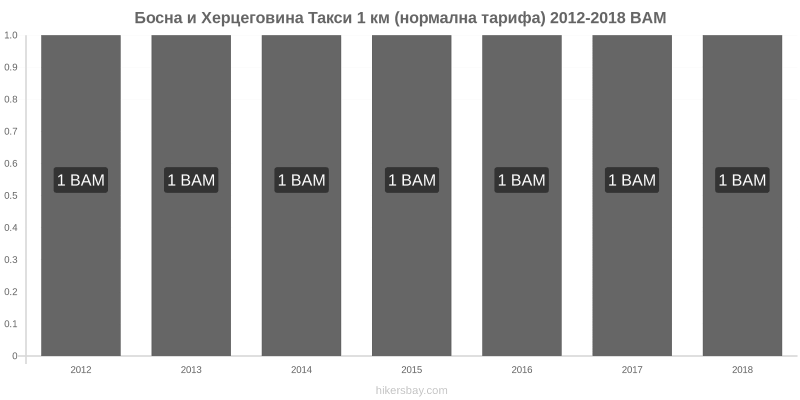 Босна и Херцеговина промени в цените Такси 1 км (нормална тарифа) hikersbay.com