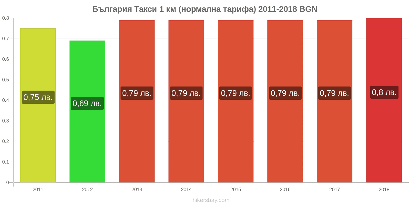 България промени в цените Такси 1 км (нормална тарифа) hikersbay.com