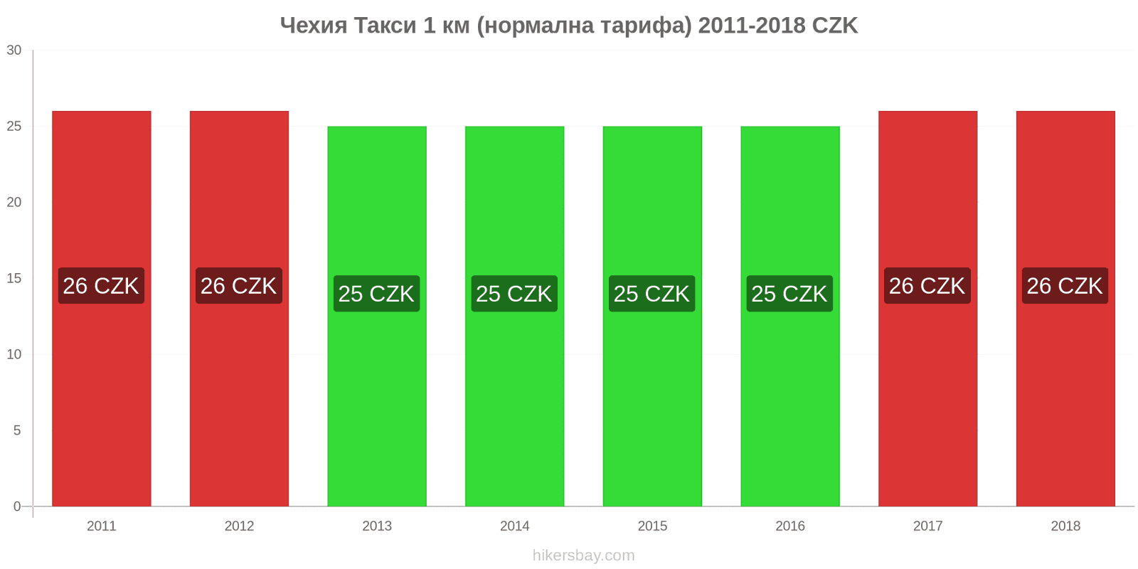 Чехия промени в цените Такси 1 км (нормална тарифа) hikersbay.com