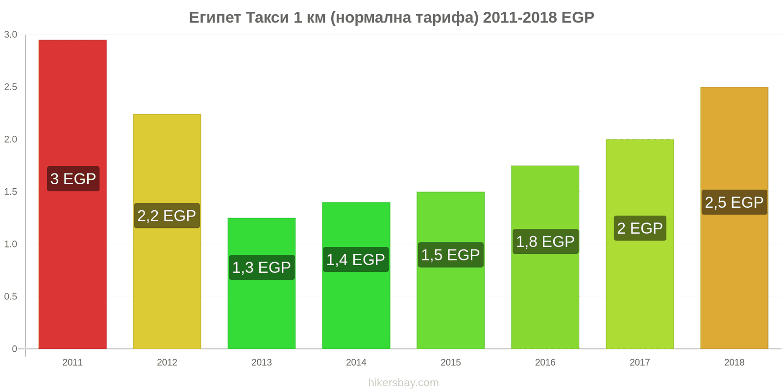 Египет промени в цените Такси 1 км (нормална тарифа) hikersbay.com