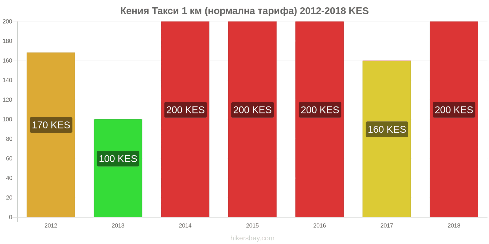 Кения промени в цените Такси 1 км (нормална тарифа) hikersbay.com