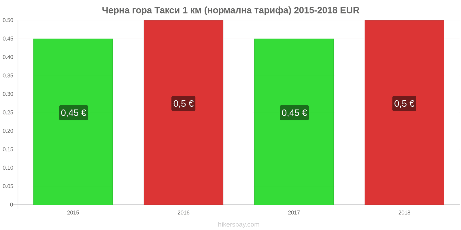 Черна гора промени в цените Такси 1 км (нормална тарифа) hikersbay.com