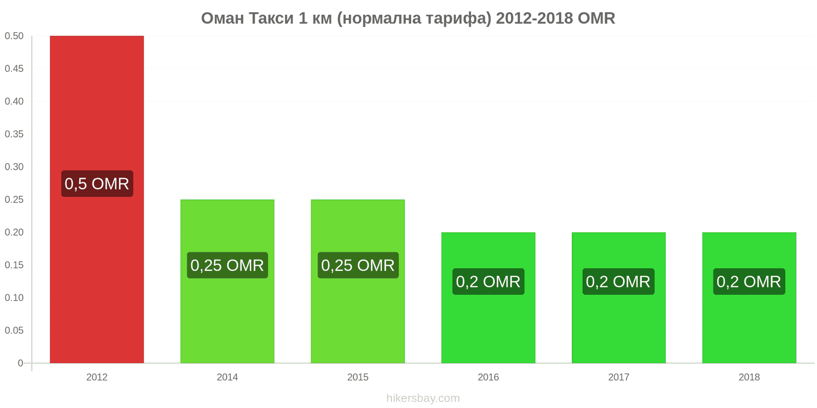 Оман промени в цените Такси 1 км (нормална тарифа) hikersbay.com