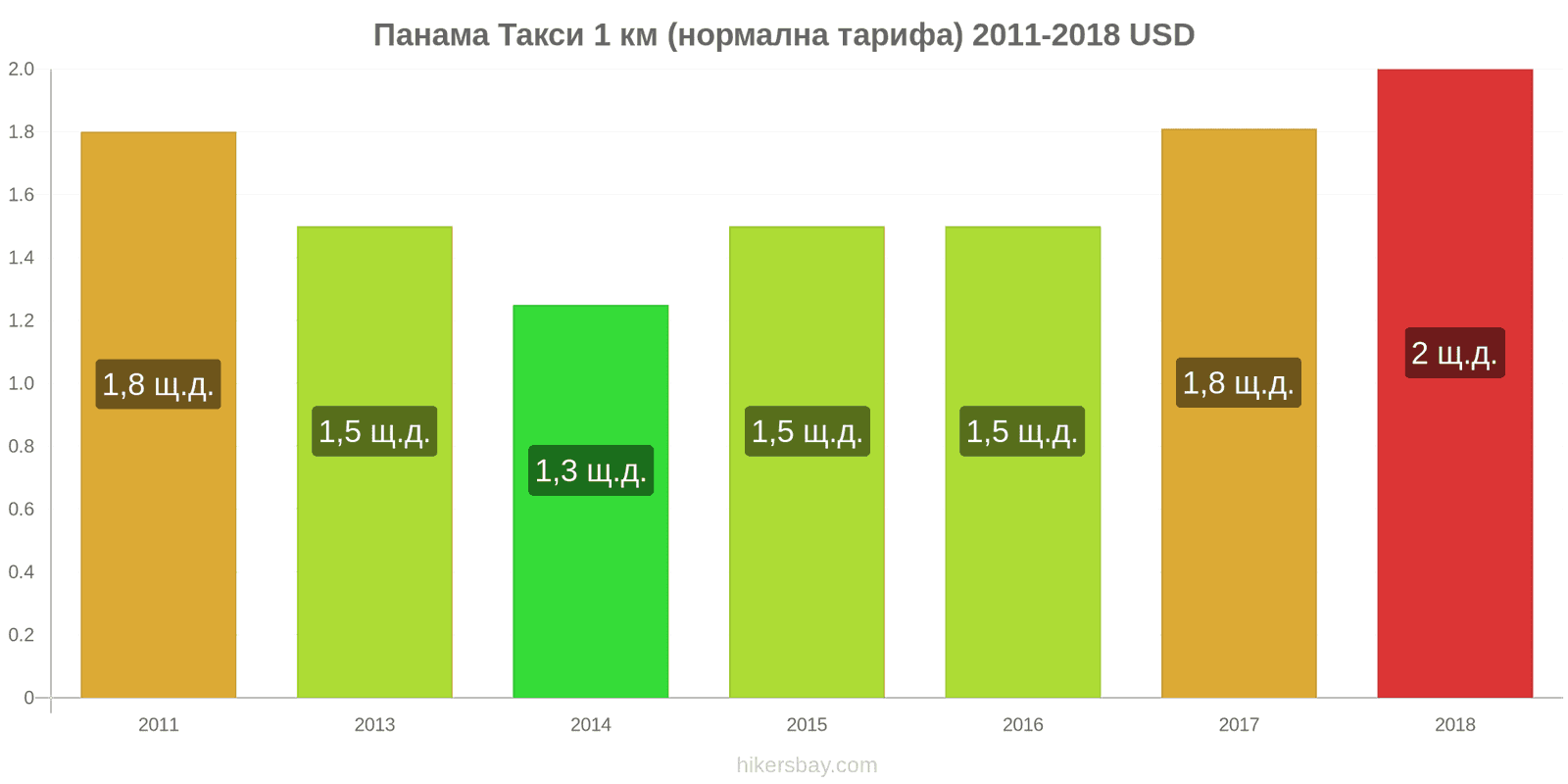 Панама промени в цените Такси 1 км (нормална тарифа) hikersbay.com