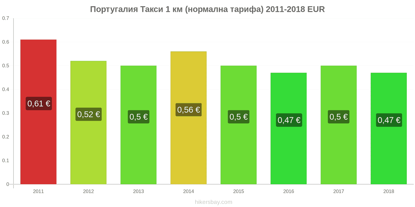 Португалия промени в цените Такси 1 км (нормална тарифа) hikersbay.com