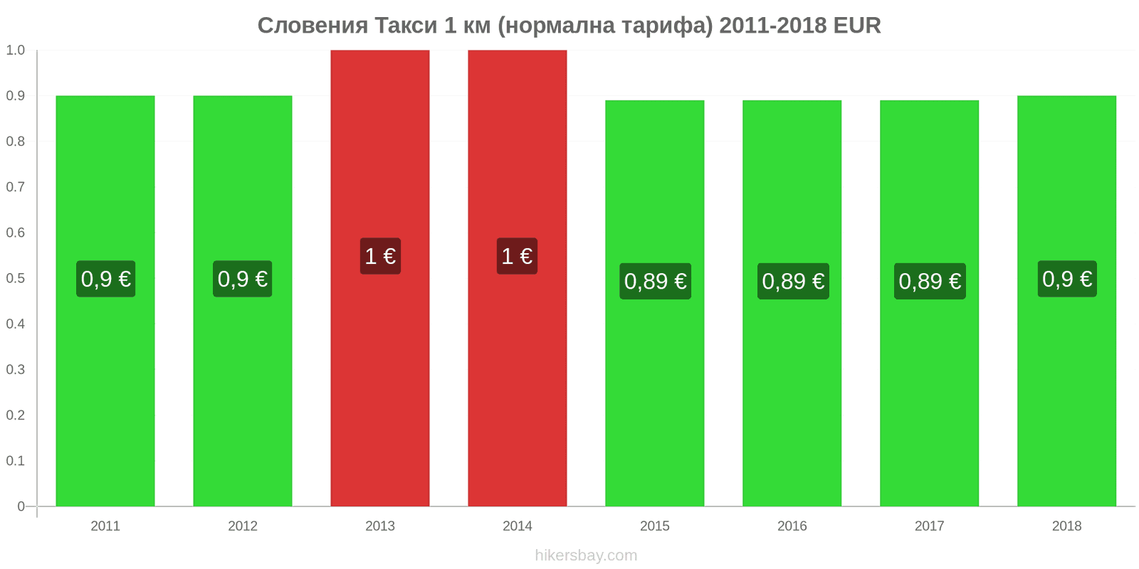 Словения промени в цените Такси 1 км (нормална тарифа) hikersbay.com