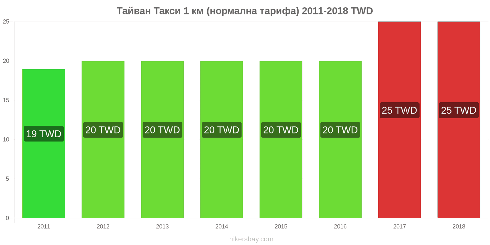 Тайван промени в цените Такси 1 км (нормална тарифа) hikersbay.com