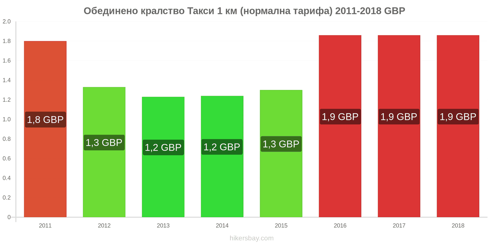 Обединено кралство промени в цените Такси 1 км (нормална тарифа) hikersbay.com