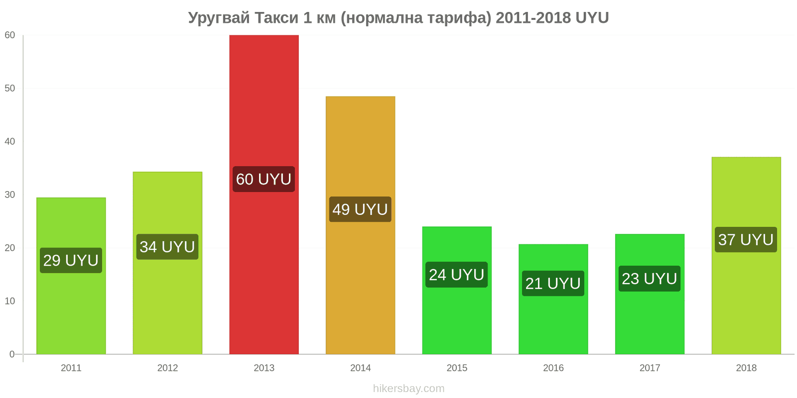 Уругвай промени в цените Такси 1 км (нормална тарифа) hikersbay.com