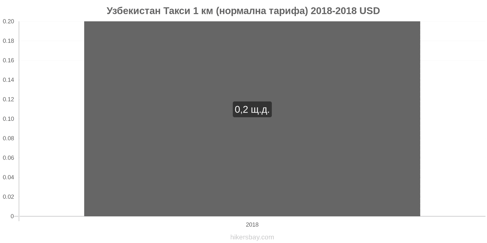 Узбекистан промени в цените Такси 1 км (нормална тарифа) hikersbay.com