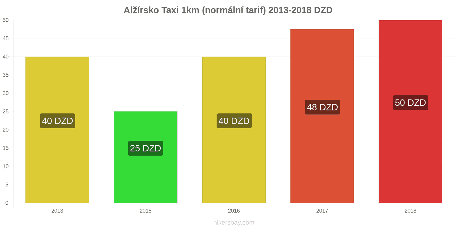 Alžírsko změny cen Taxi 1km (normální tarif) hikersbay.com