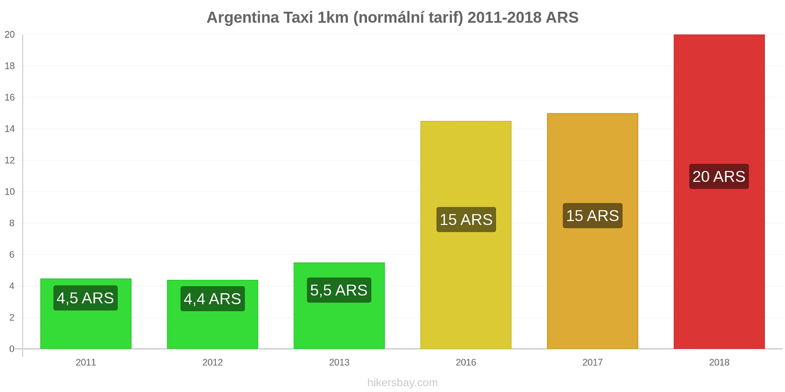 Argentina změny cen Taxi 1km (normální tarif) hikersbay.com