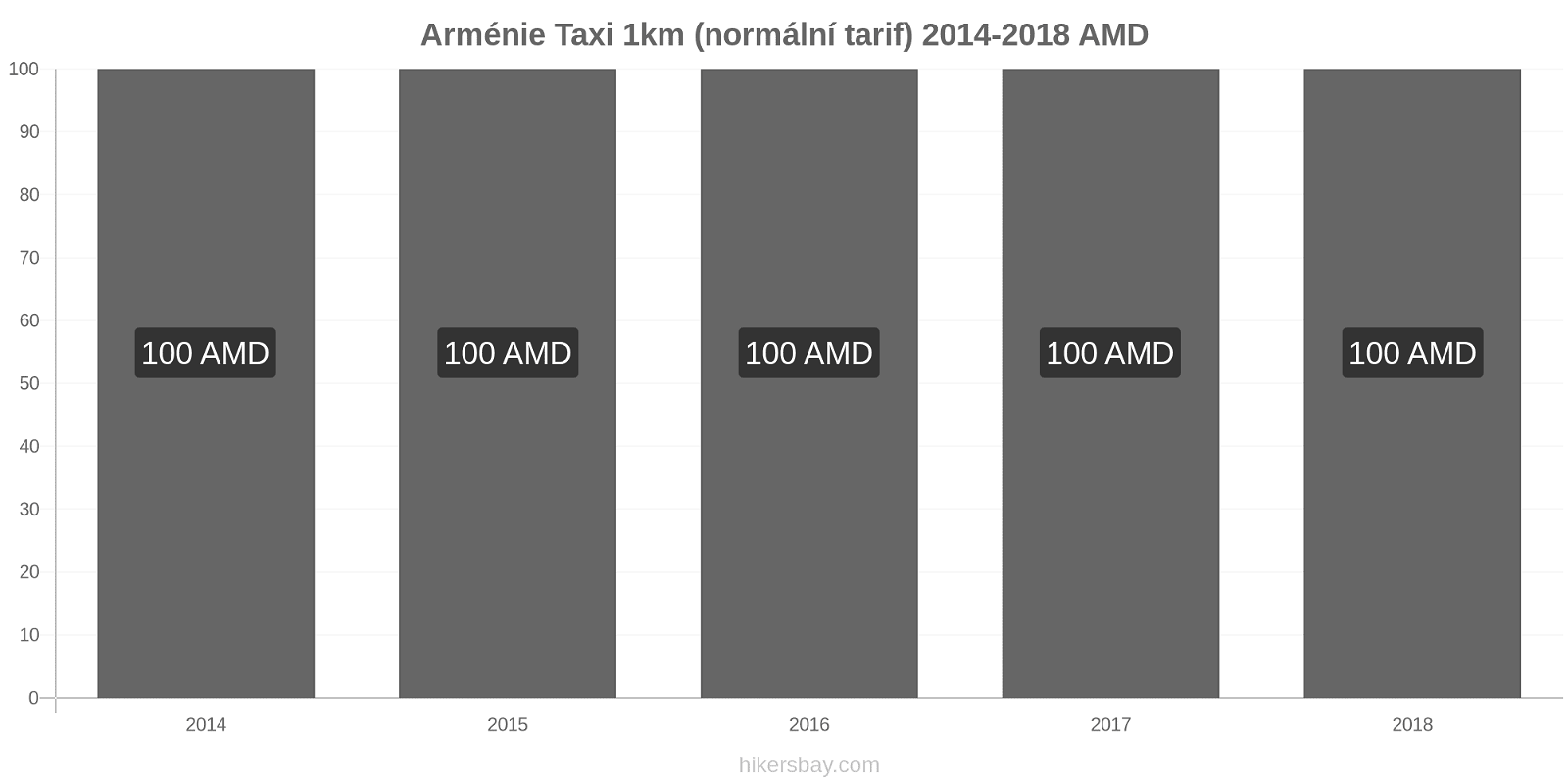 Arménie změny cen Taxi 1km (normální tarif) hikersbay.com