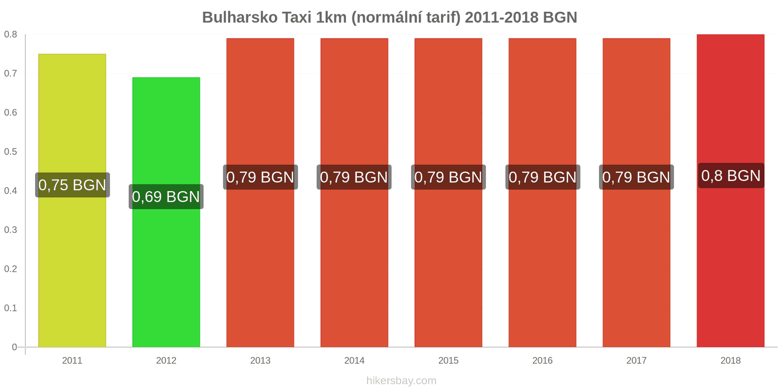 Bulharsko změny cen Taxi 1km (normální tarif) hikersbay.com