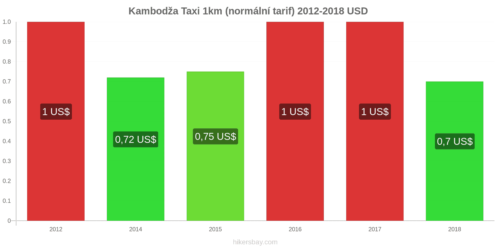 Kambodža změny cen Taxi 1km (normální tarif) hikersbay.com