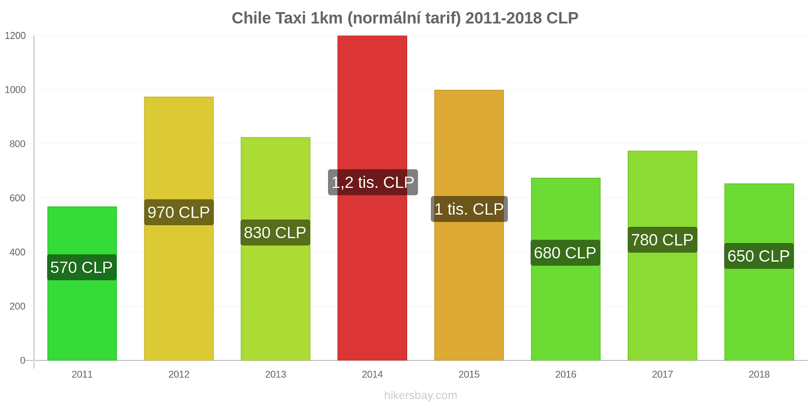 Chile změny cen Taxi 1km (normální tarif) hikersbay.com