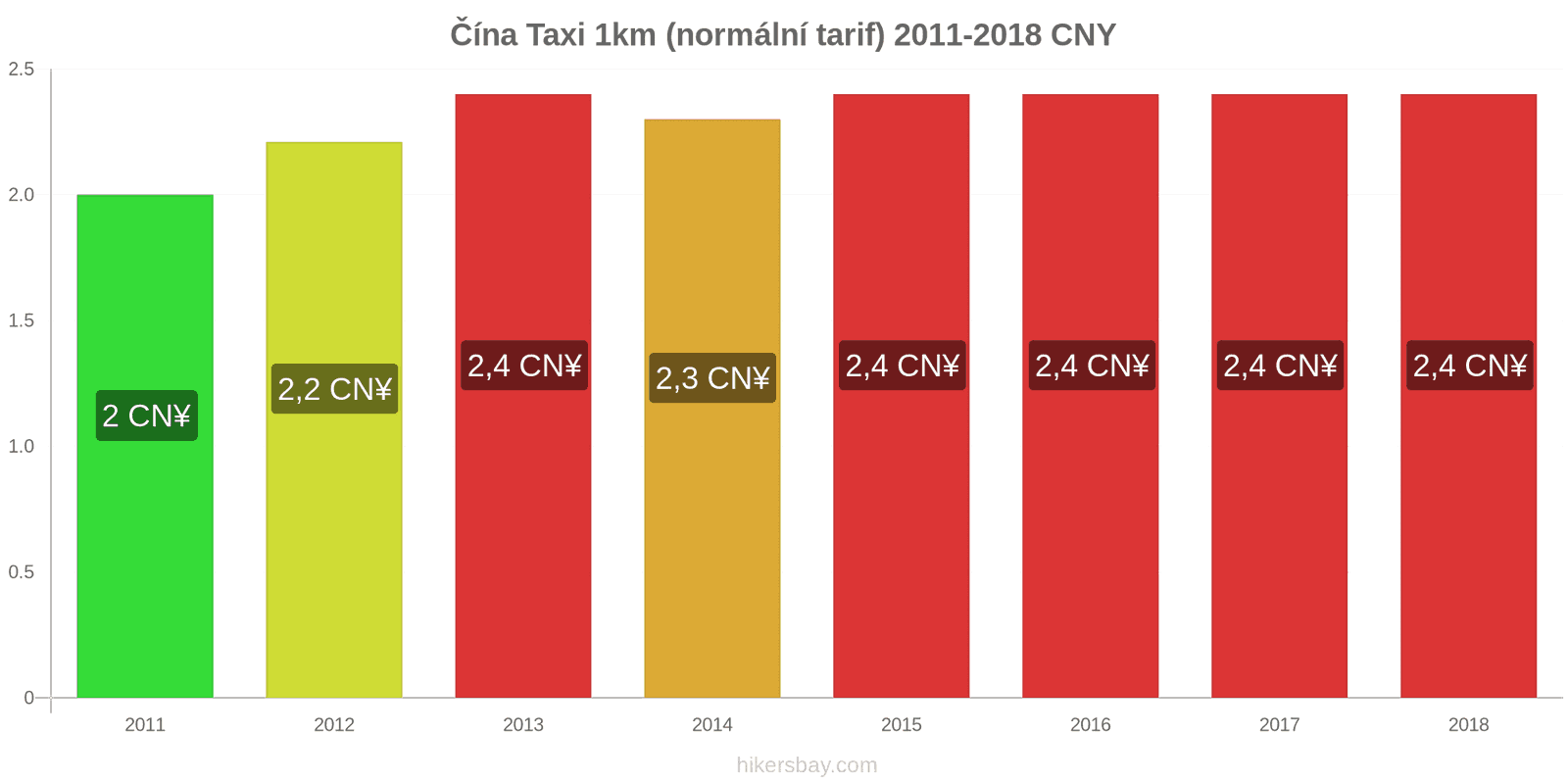 Čína změny cen Taxi 1km (normální tarif) hikersbay.com