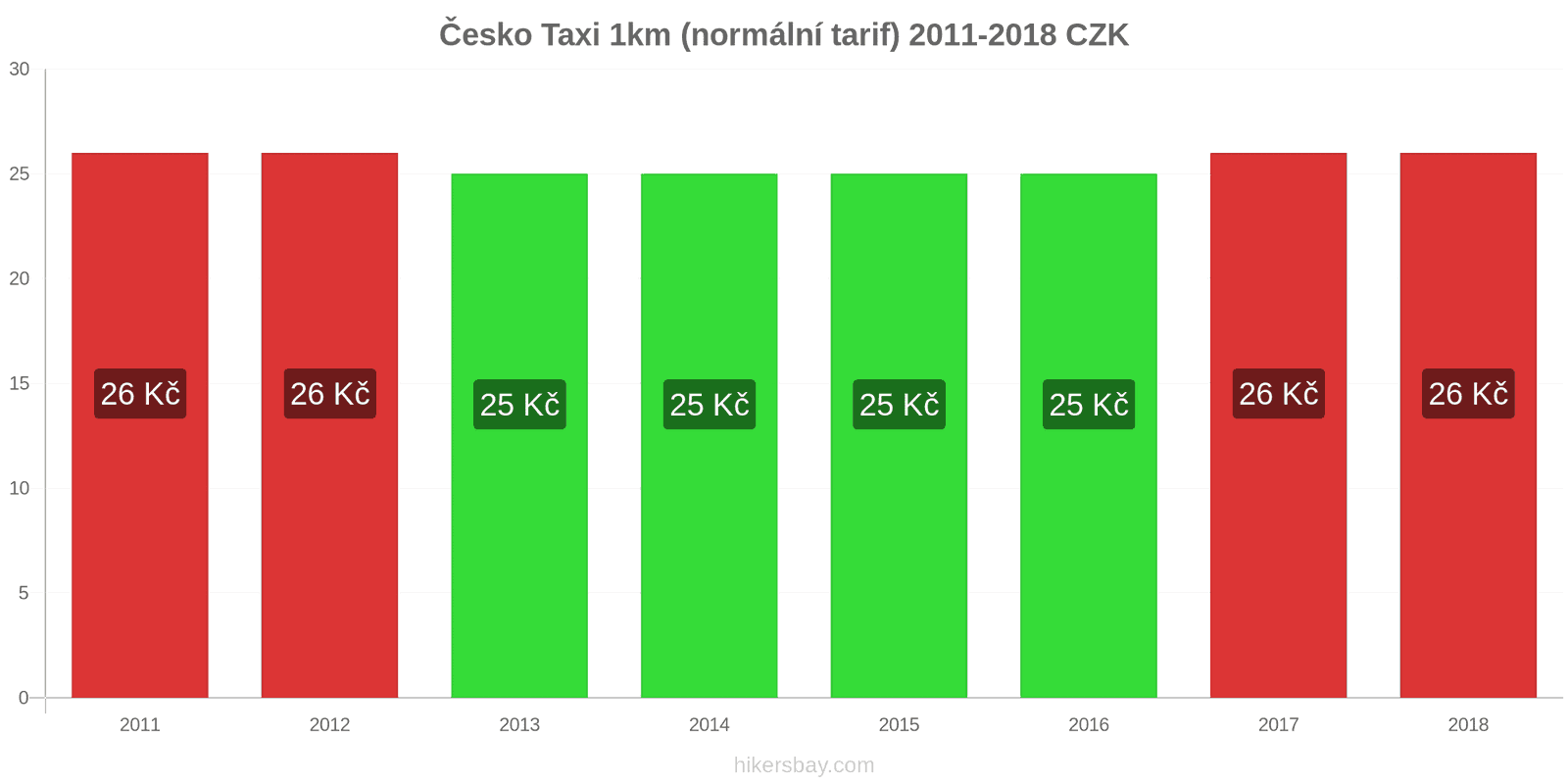 Česko změny cen Taxi 1km (normální tarif) hikersbay.com