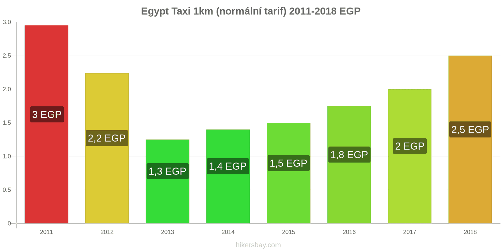 Egypt změny cen Taxi 1km (normální tarif) hikersbay.com