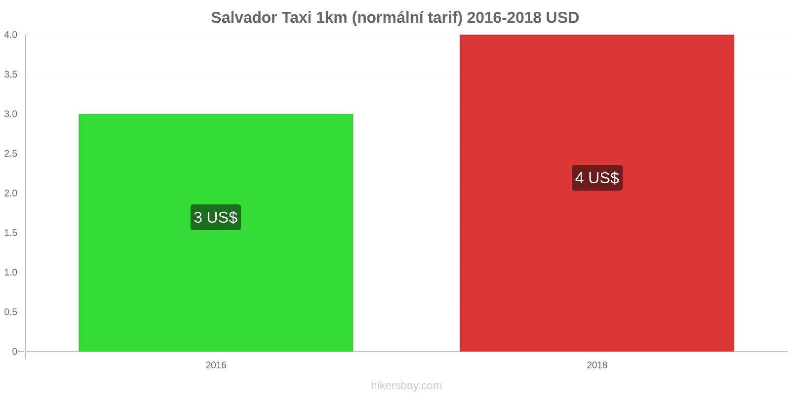 Salvador změny cen Taxi 1km (normální tarif) hikersbay.com