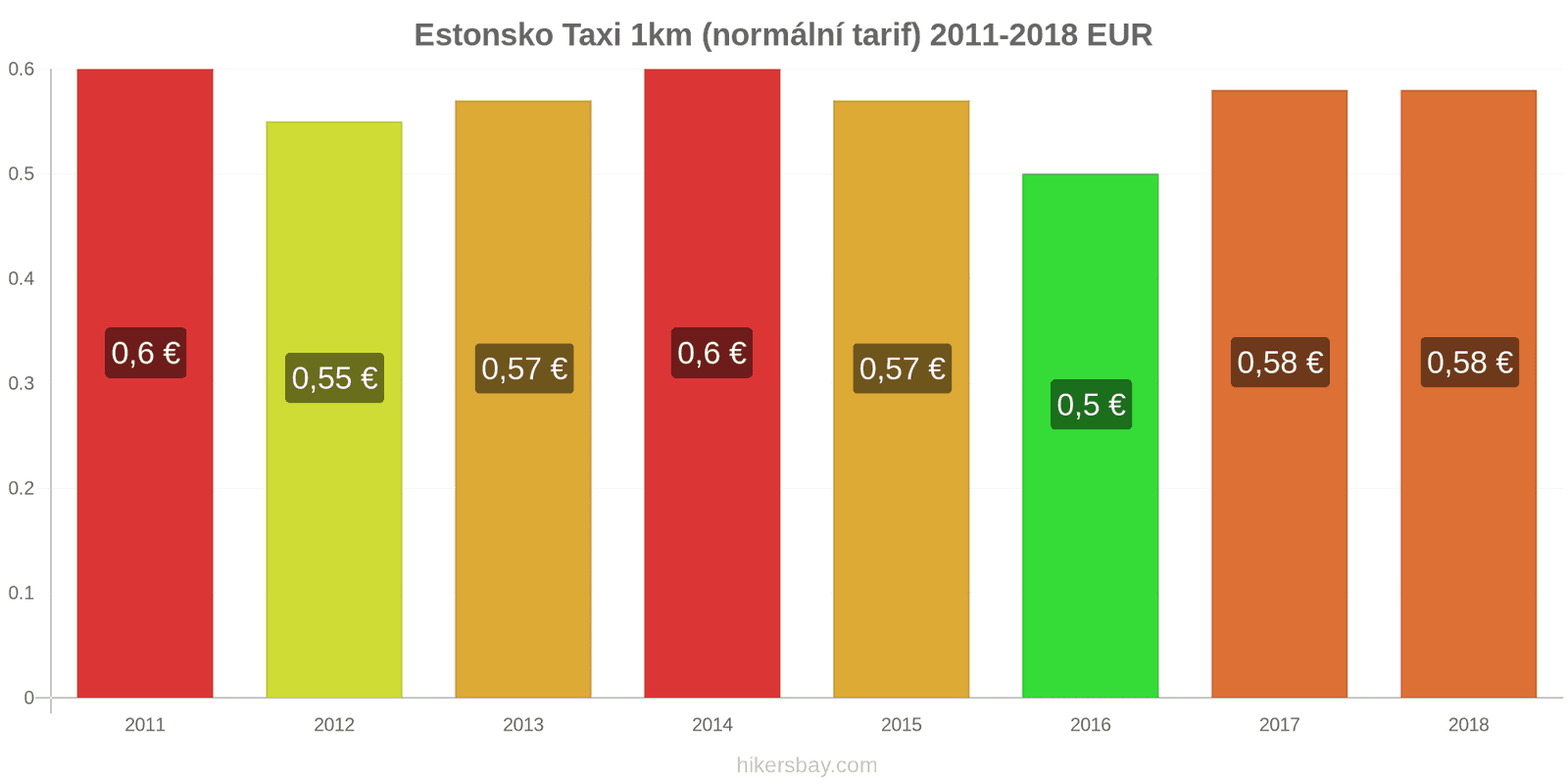 Estonsko změny cen Taxi 1km (normální tarif) hikersbay.com