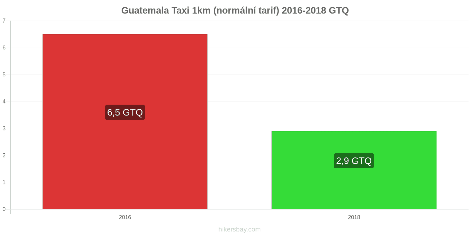 Guatemala změny cen Taxi 1km (normální tarif) hikersbay.com