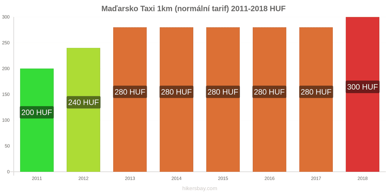 Maďarsko změny cen Taxi 1km (normální tarif) hikersbay.com