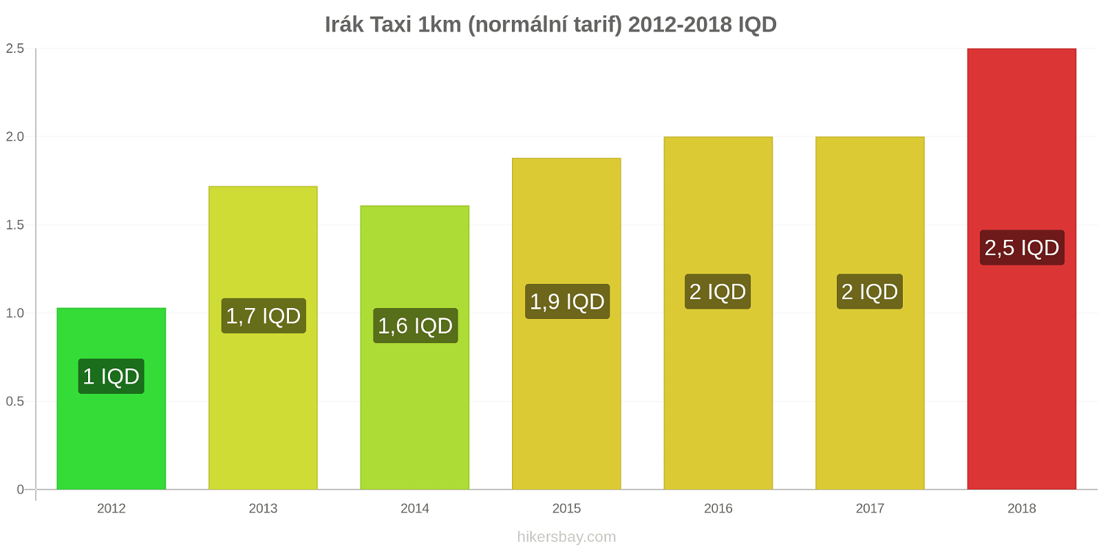 Irák změny cen Taxi 1km (normální tarif) hikersbay.com