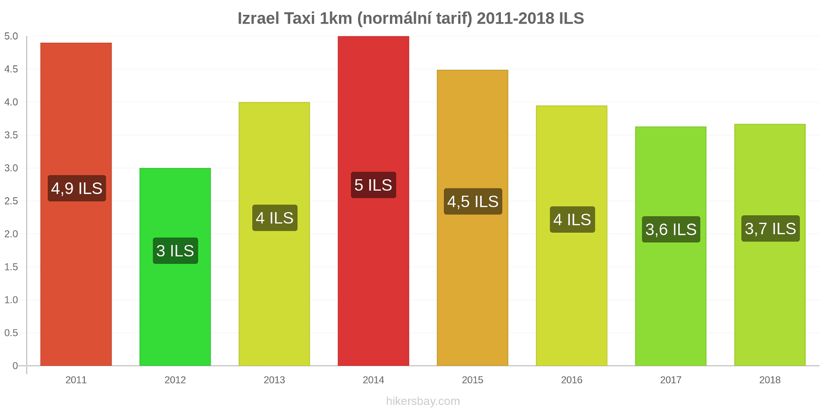 Izrael změny cen Taxi 1km (normální tarif) hikersbay.com