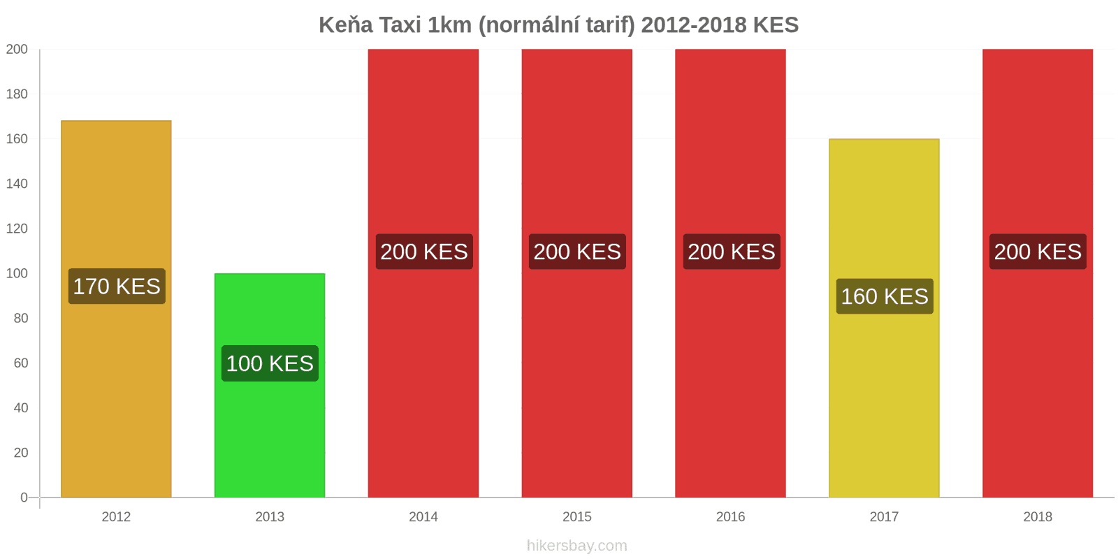 Keňa změny cen Taxi 1km (normální tarif) hikersbay.com