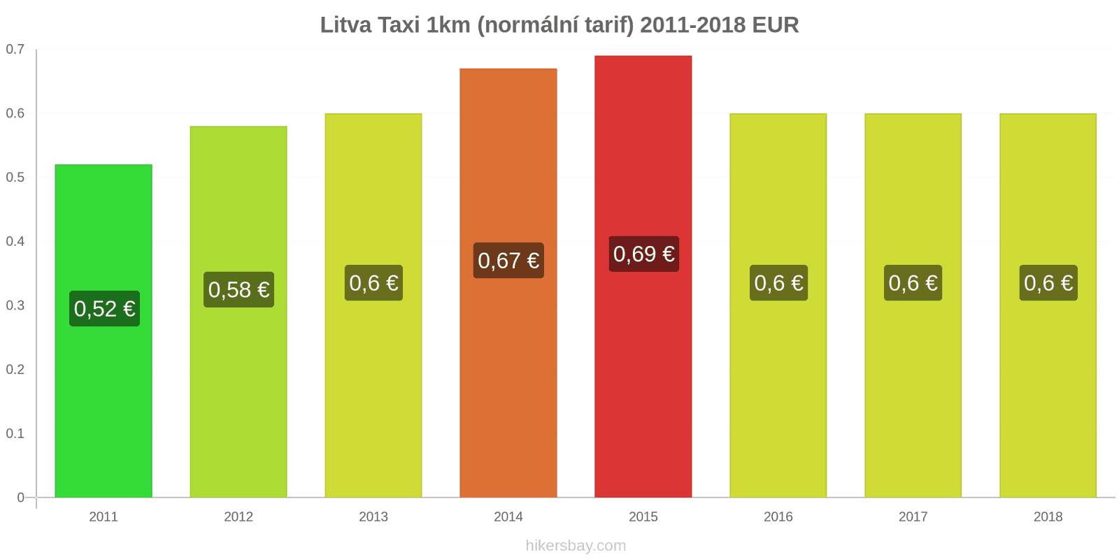 Litva změny cen Taxi 1km (normální tarif) hikersbay.com