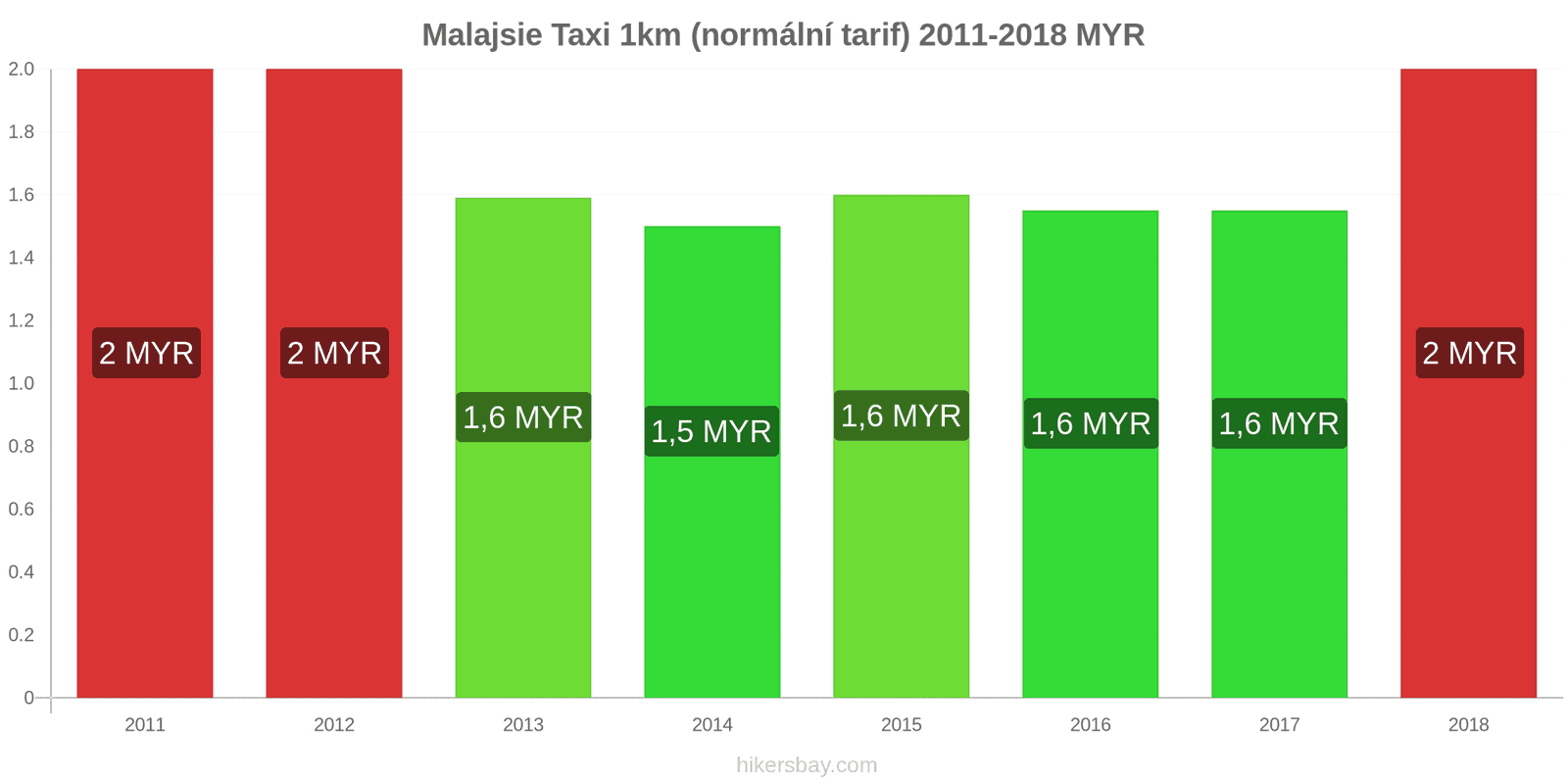 Malajsie změny cen Taxi 1km (normální tarif) hikersbay.com