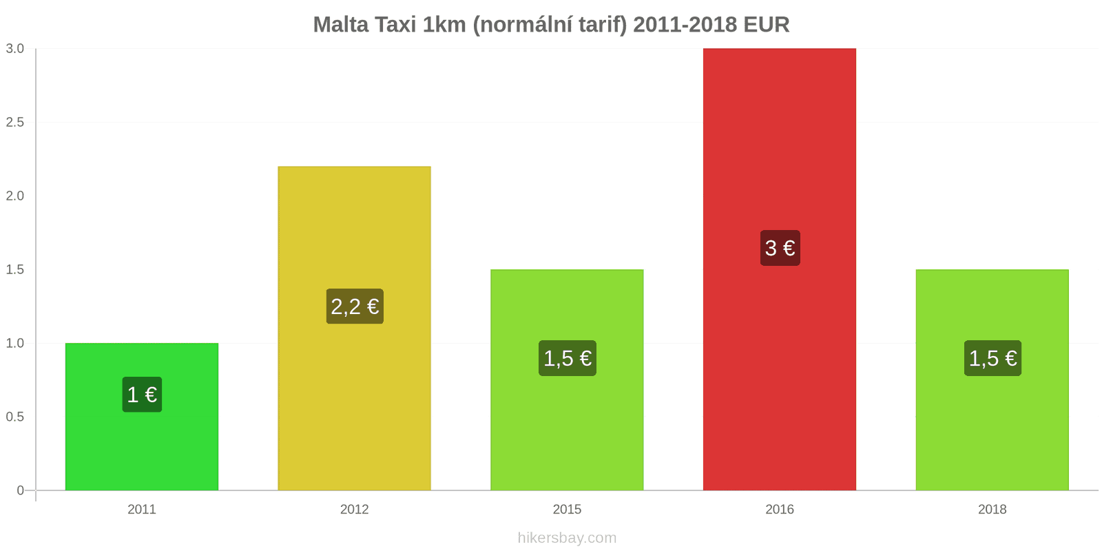 Malta změny cen Taxi 1km (normální tarif) hikersbay.com