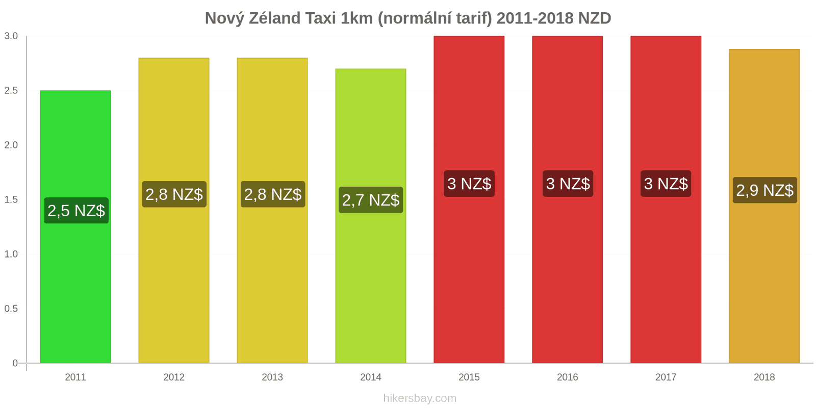 Nový Zéland změny cen Taxi 1km (normální tarif) hikersbay.com