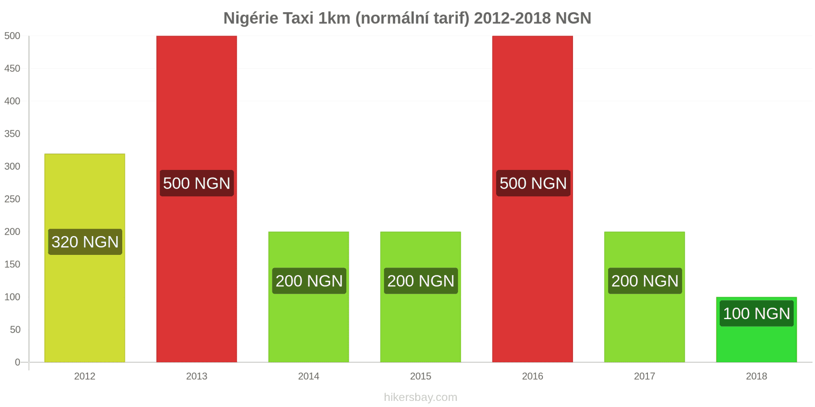 Nigérie změny cen Taxi 1km (normální tarif) hikersbay.com