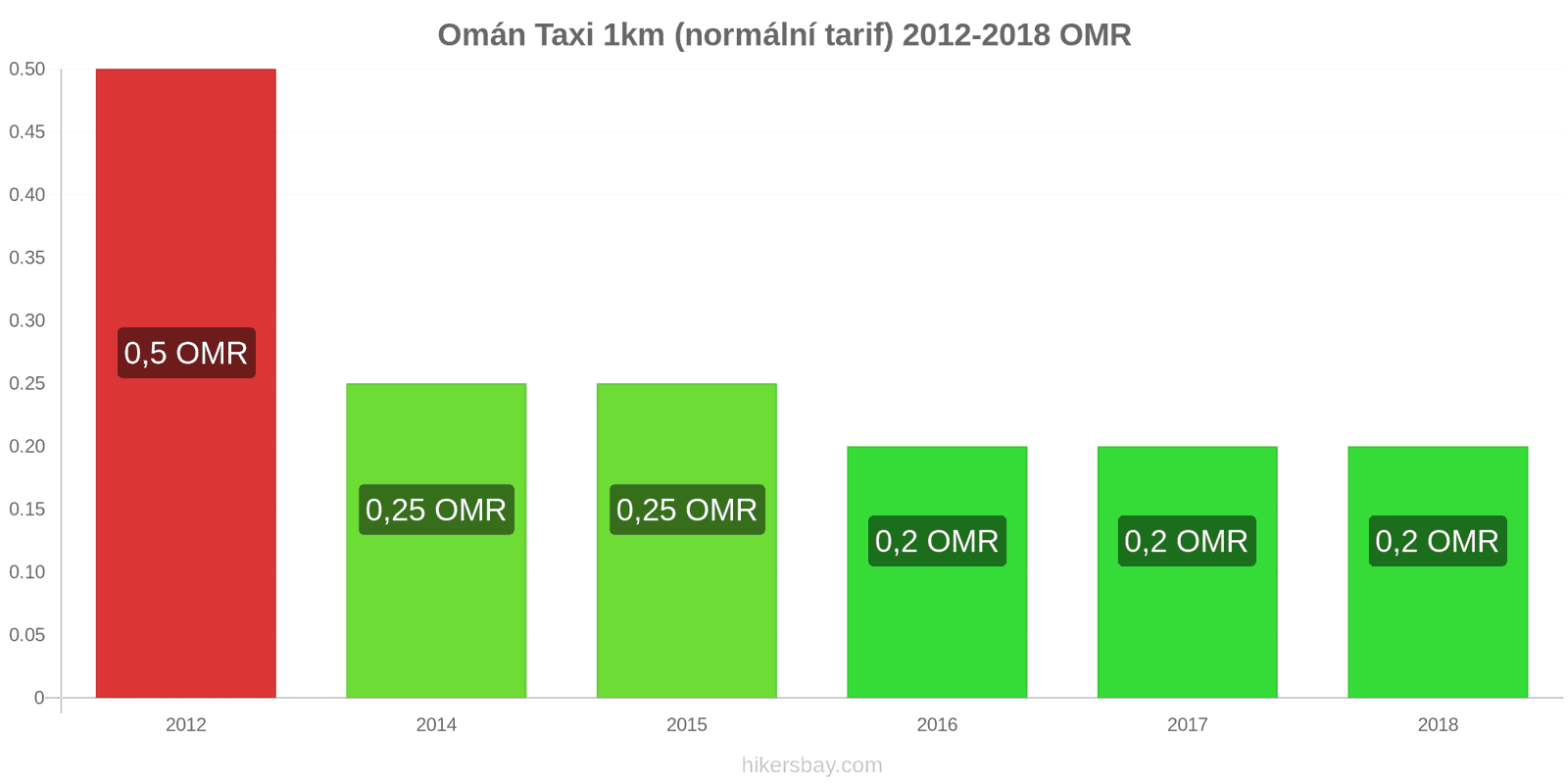 Omán změny cen Taxi 1km (normální tarif) hikersbay.com