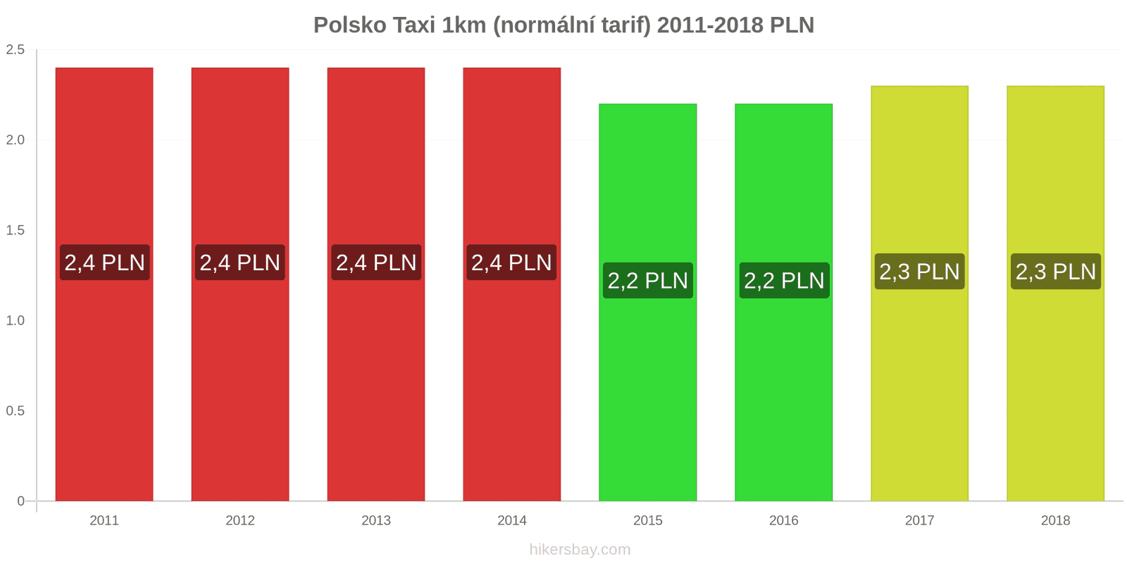 Polsko změny cen Taxi 1km (normální tarif) hikersbay.com