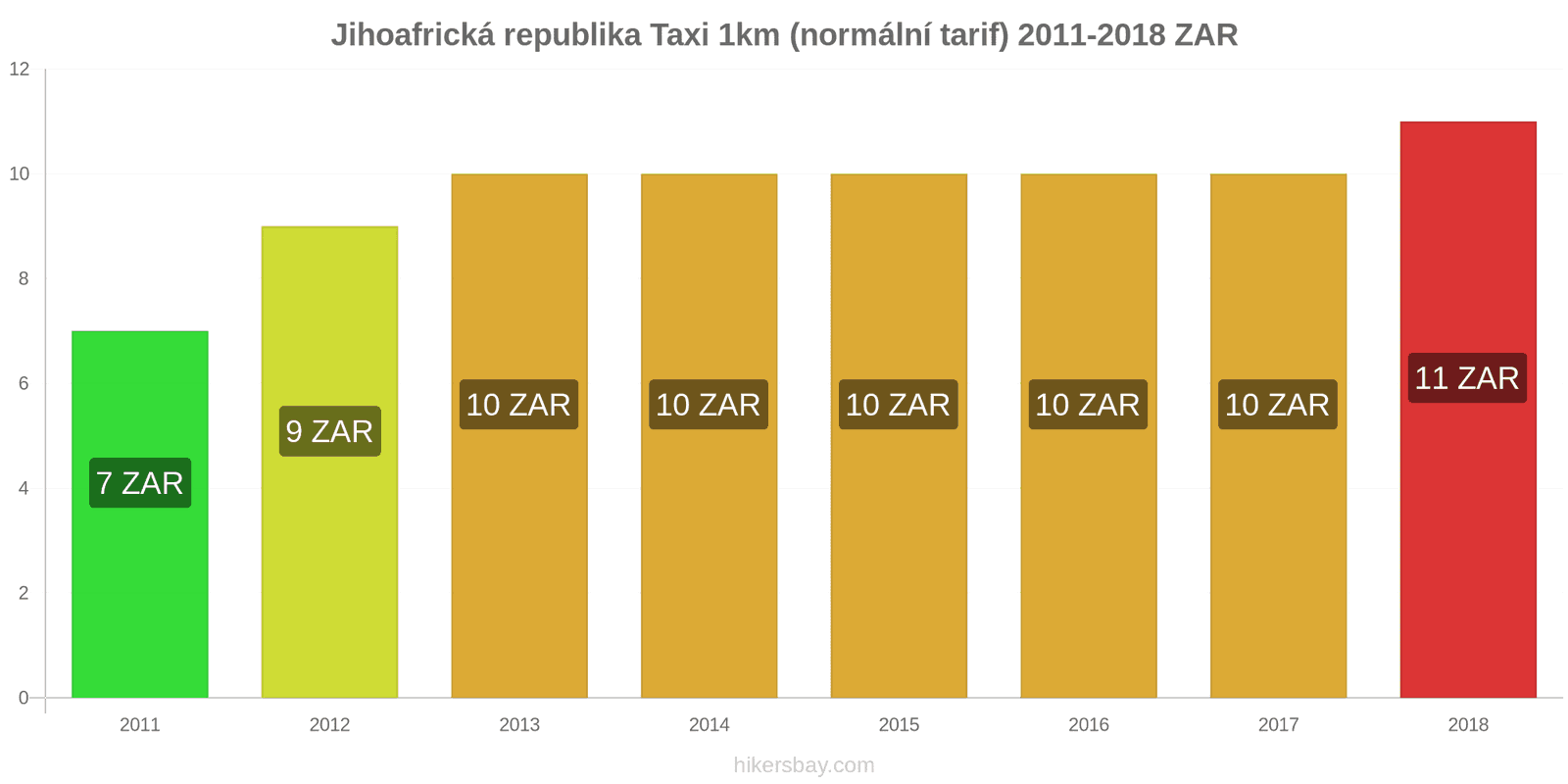 Jihoafrická republika změny cen Taxi 1km (normální tarif) hikersbay.com