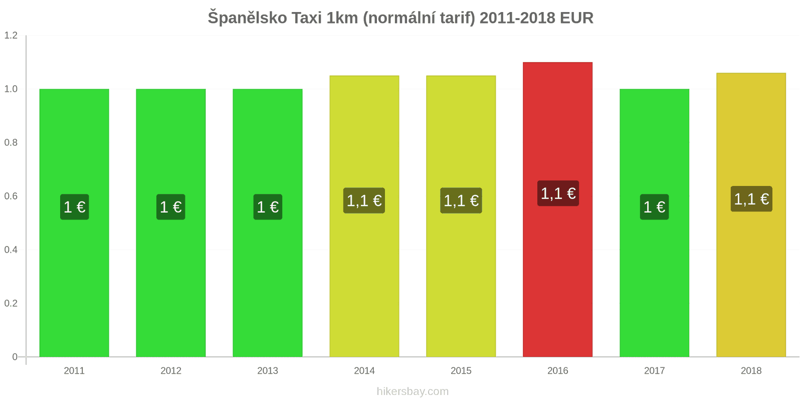 Španělsko změny cen Taxi 1km (normální tarif) hikersbay.com