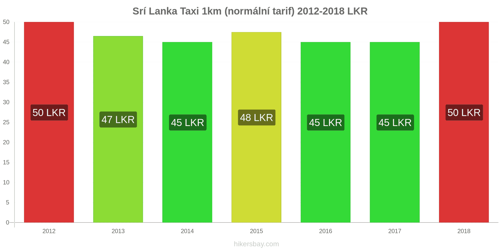 Srí Lanka změny cen Taxi 1km (normální tarif) hikersbay.com