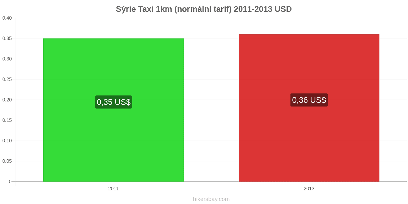 Sýrie změny cen Taxi 1km (normální tarif) hikersbay.com