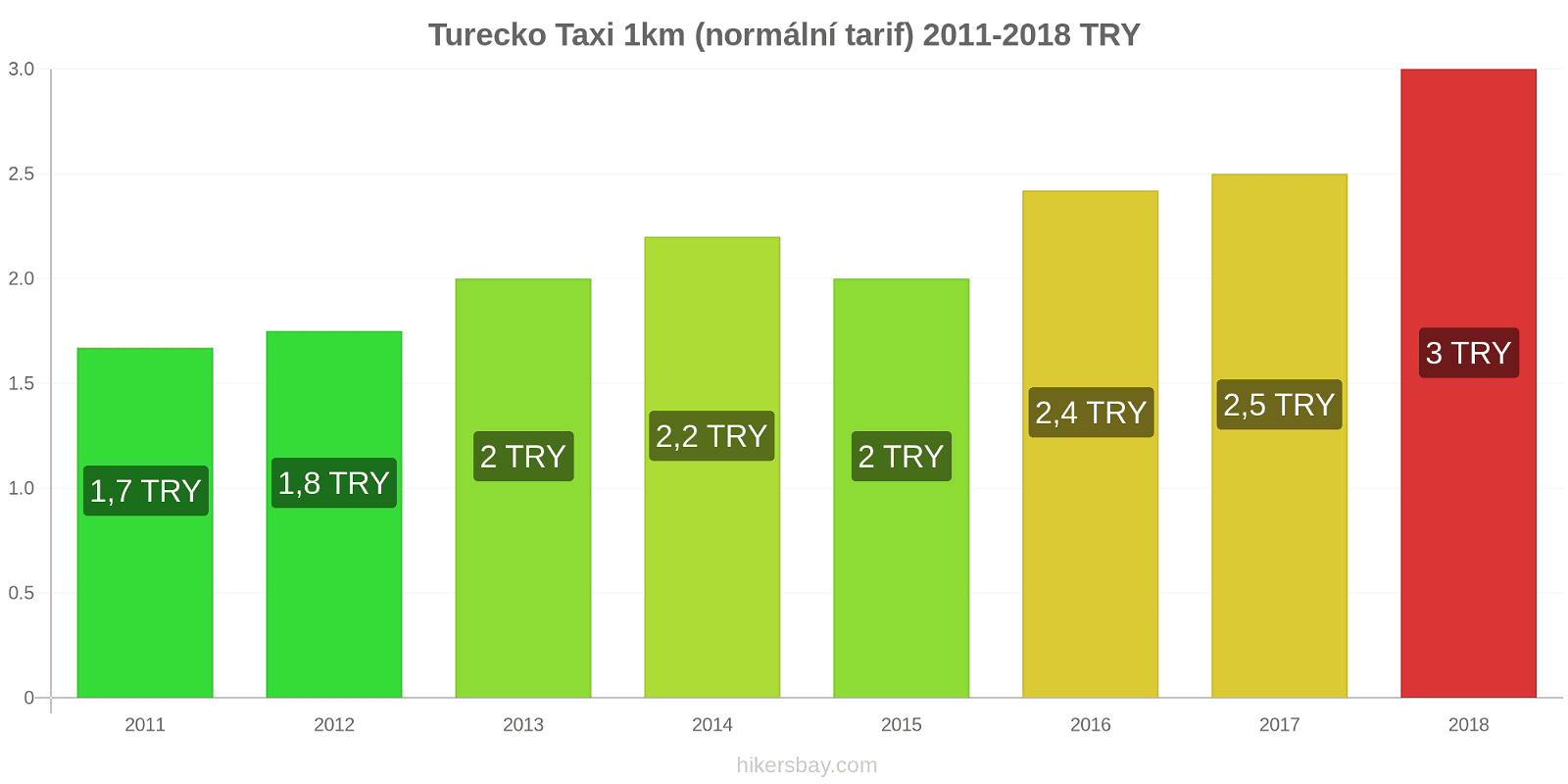 Turecko změny cen Taxi 1km (normální tarif) hikersbay.com