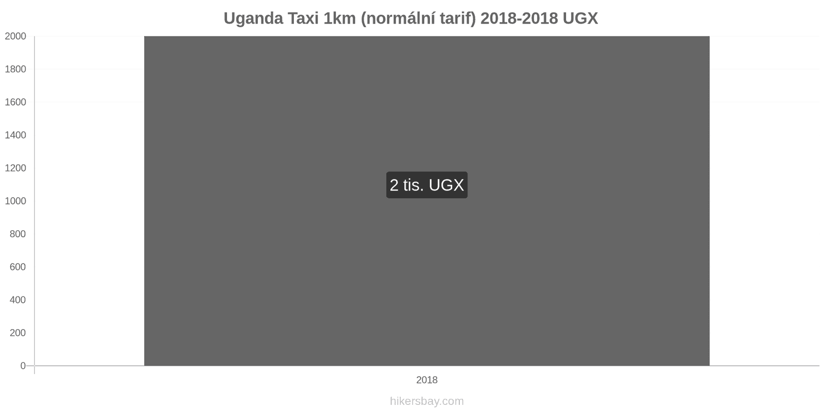 Uganda změny cen Taxi 1km (normální tarif) hikersbay.com