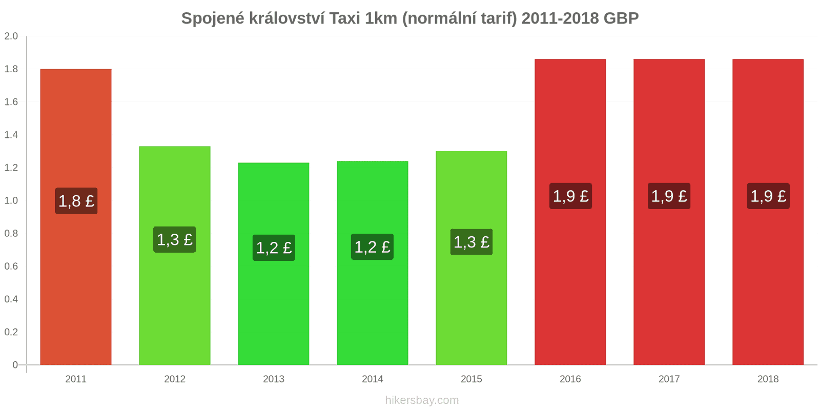 Spojené království změny cen Taxi 1km (normální tarif) hikersbay.com