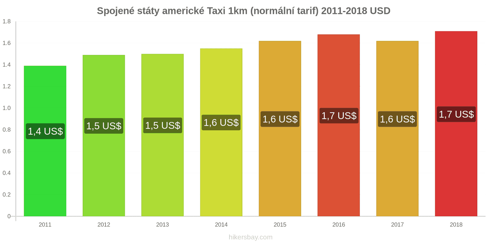 Spojené státy americké změny cen Taxi 1km (normální tarif) hikersbay.com