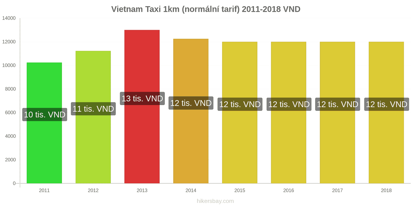 Vietnam změny cen Taxi 1km (normální tarif) hikersbay.com