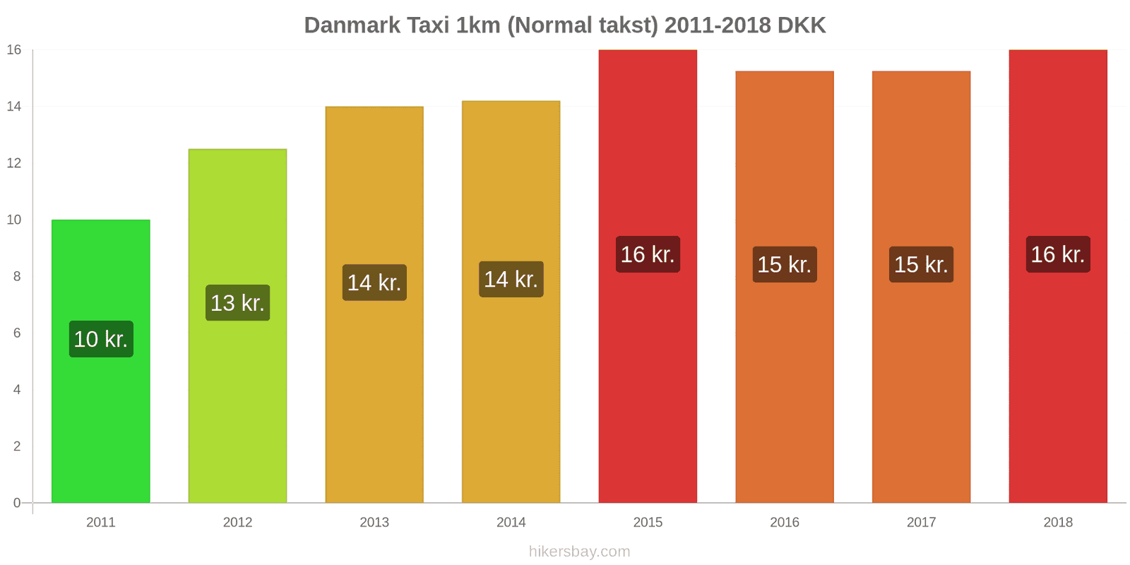 Danmark prisændringer Taxi 1km (normal takst) hikersbay.com