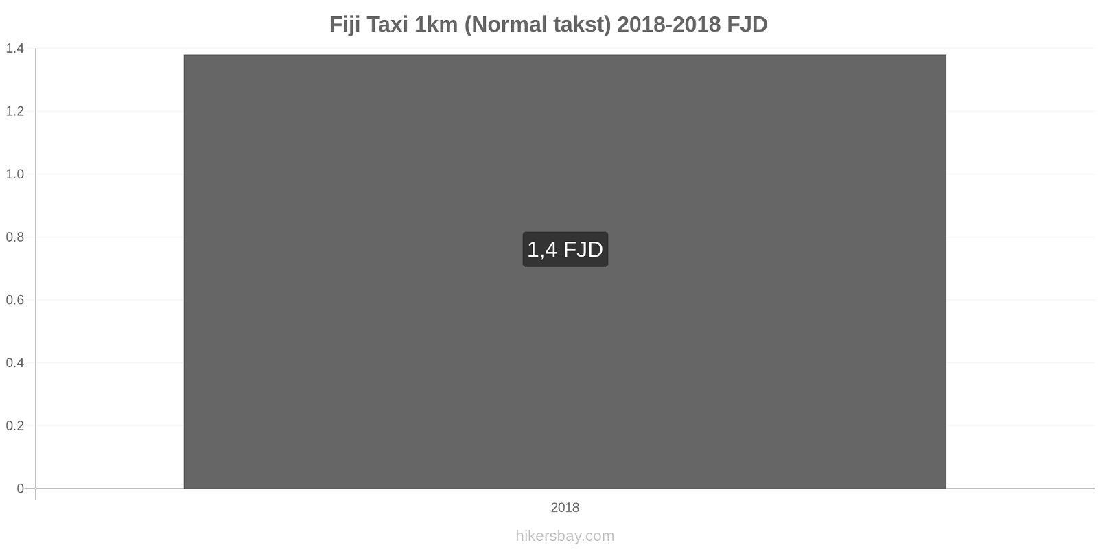 Fiji prisændringer Taxi 1km (normal takst) hikersbay.com