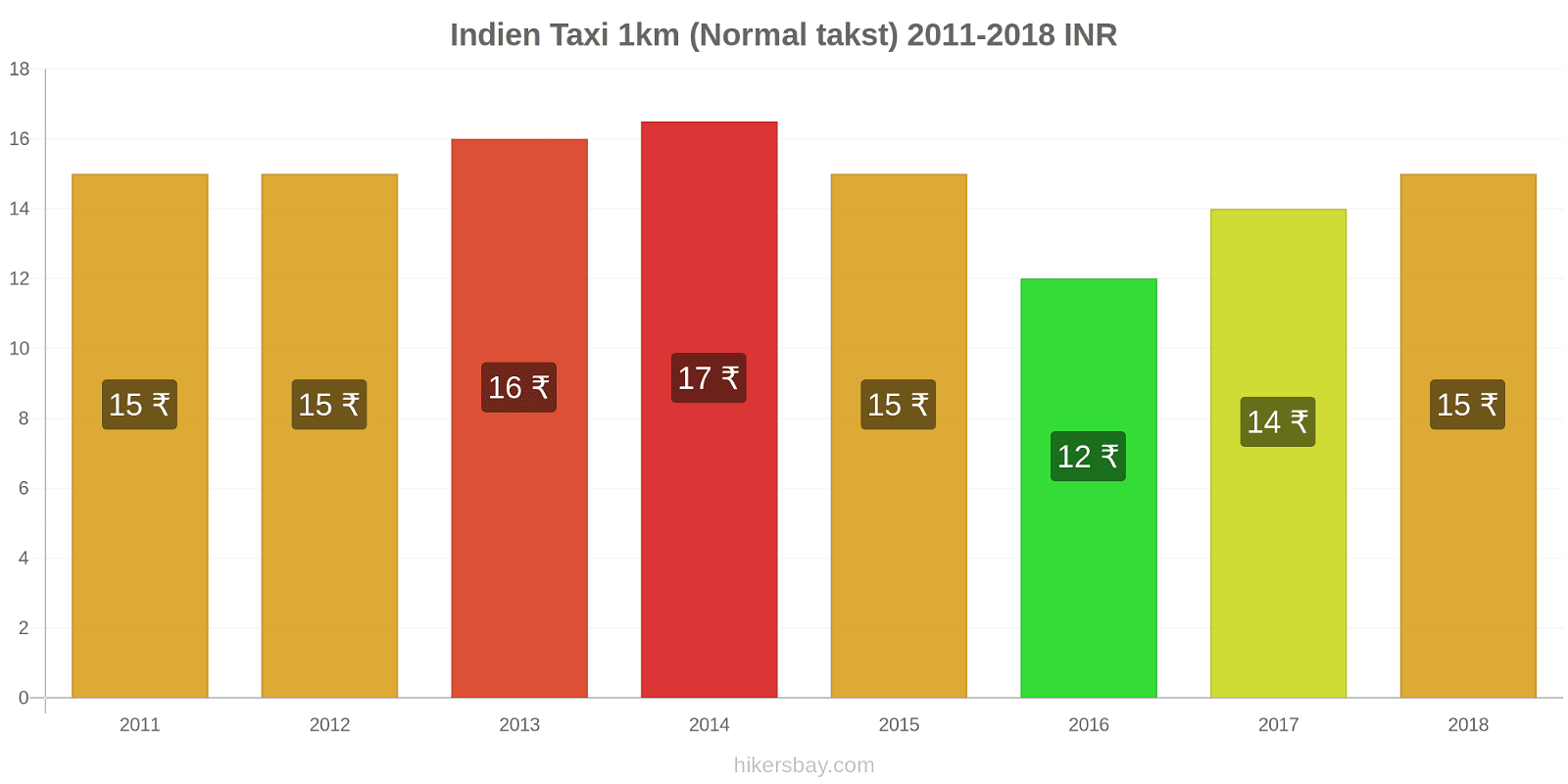 Indien prisændringer Taxi 1km (normal takst) hikersbay.com