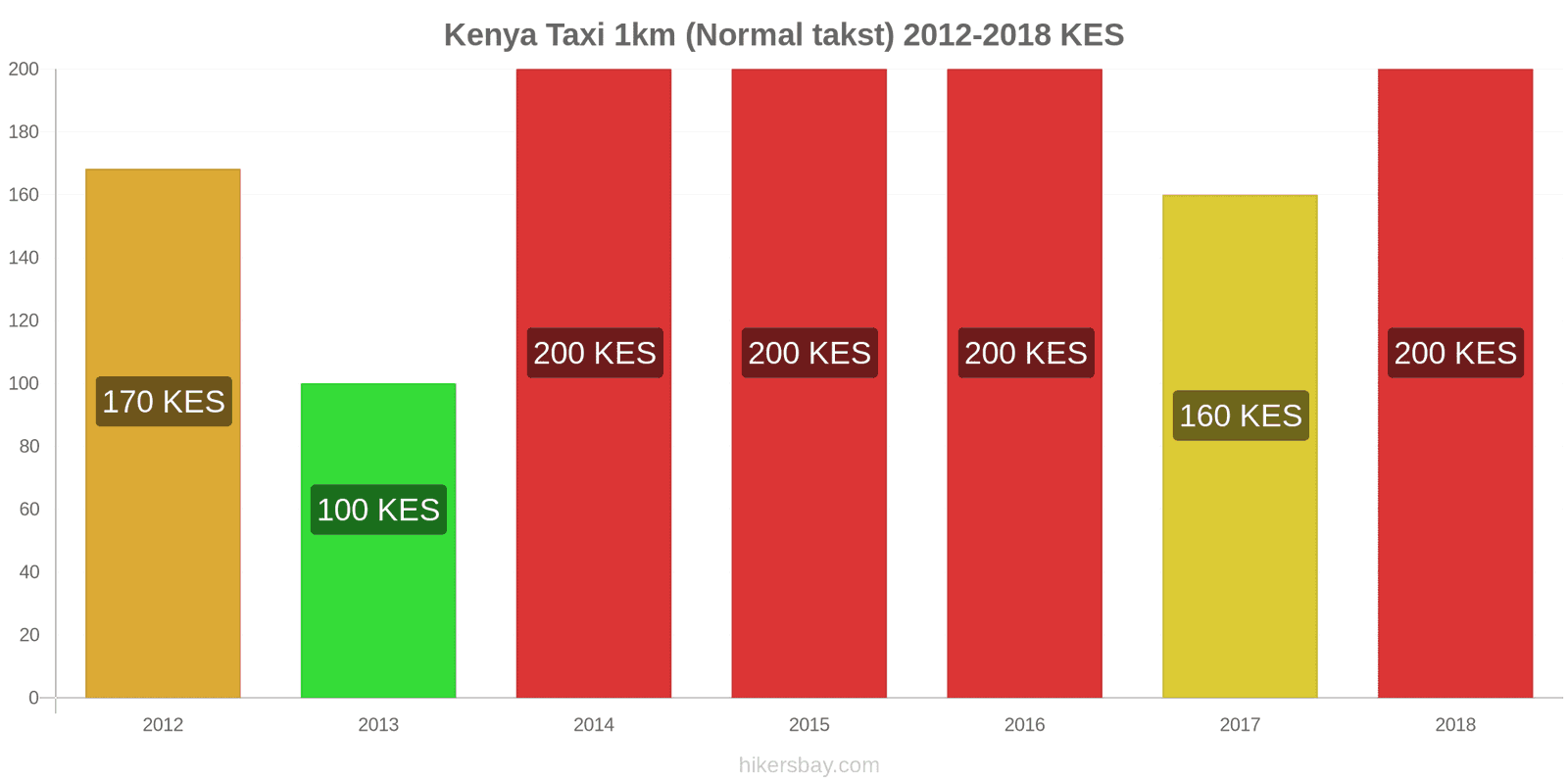 Kenya prisændringer Taxi 1km (normal takst) hikersbay.com